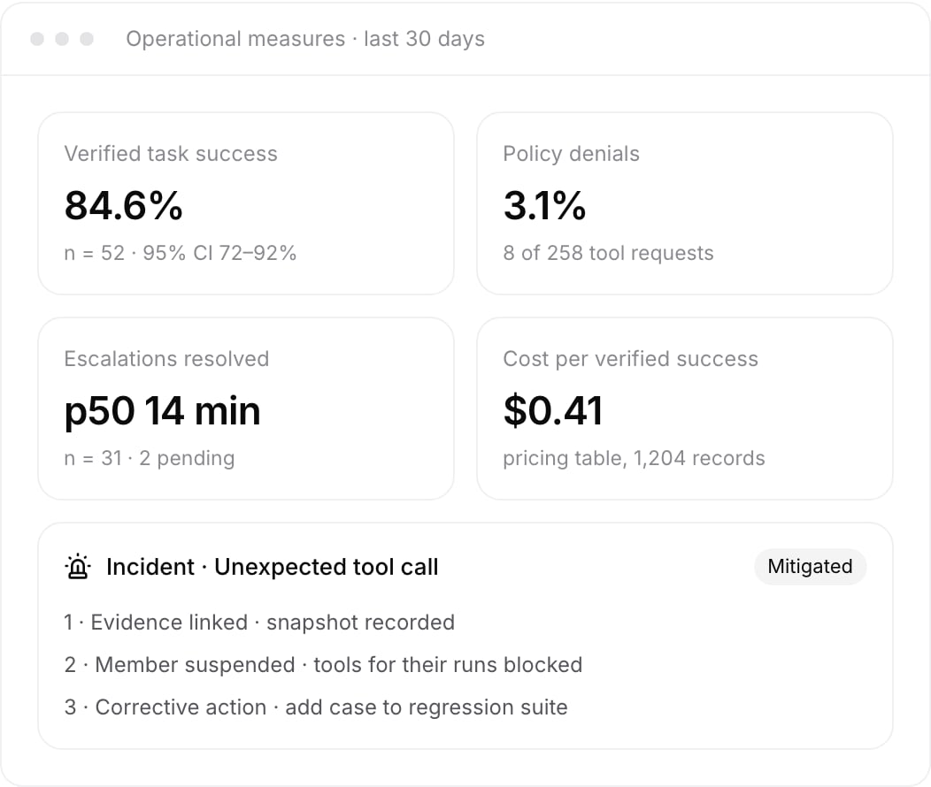 BuildAI operational measures for the last 30 days: verified task success, policy denials, escalation time and cost per verified success, with a mitigated incident added to the regression suite