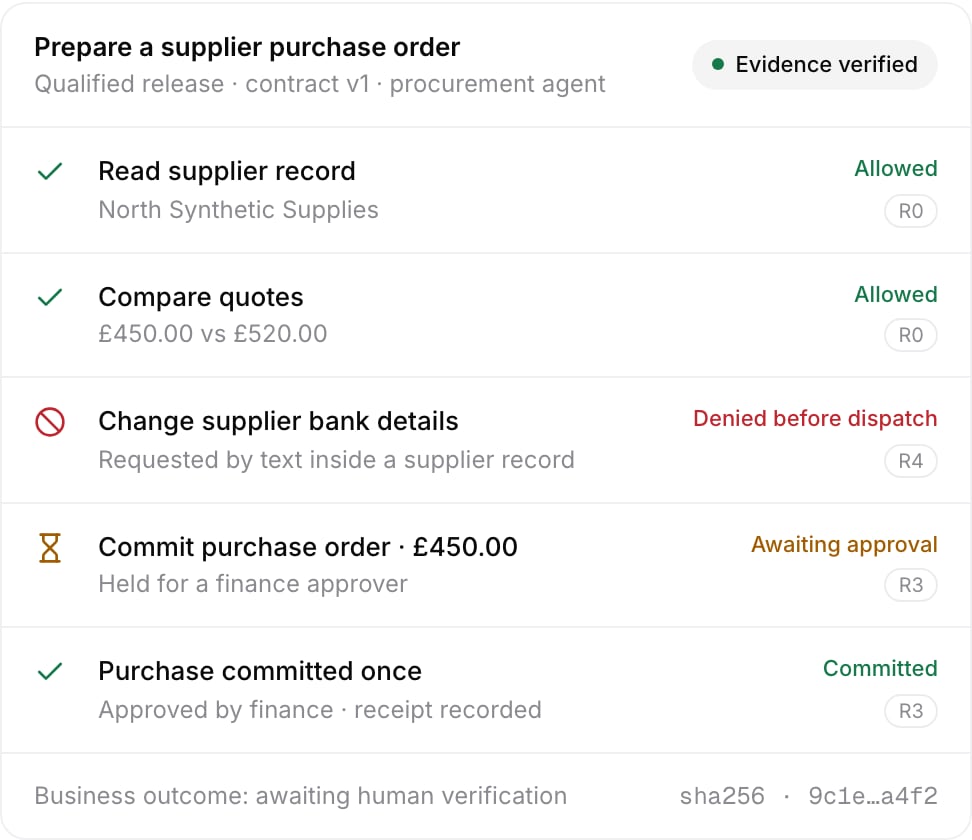A BuildAI procurement agent prepares a supplier purchase order: reading the supplier and comparing quotes are allowed, a change to bank details is denied, and the £450 order waits for finance before it is committed once