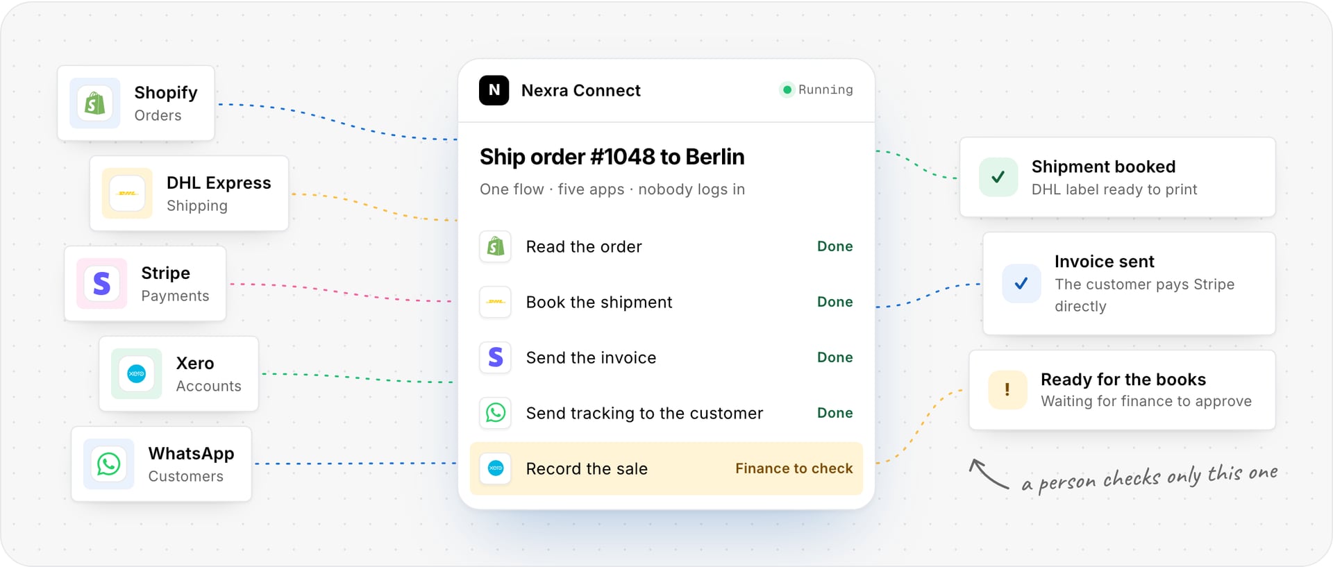 One Nexra flow ships order #1048 to Berlin across Shopify, DHL Express, Stripe, Xero and WhatsApp: the shipment is booked, the invoice sent, and the sale waits for finance to approve