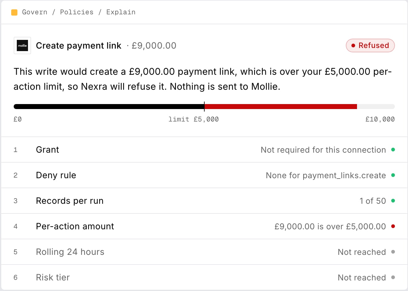 Nexra checks an agent’s £9,000 payment link against a £5,000 per-action limit, refuses it before anything reaches the payment provider, and lists every check it ran