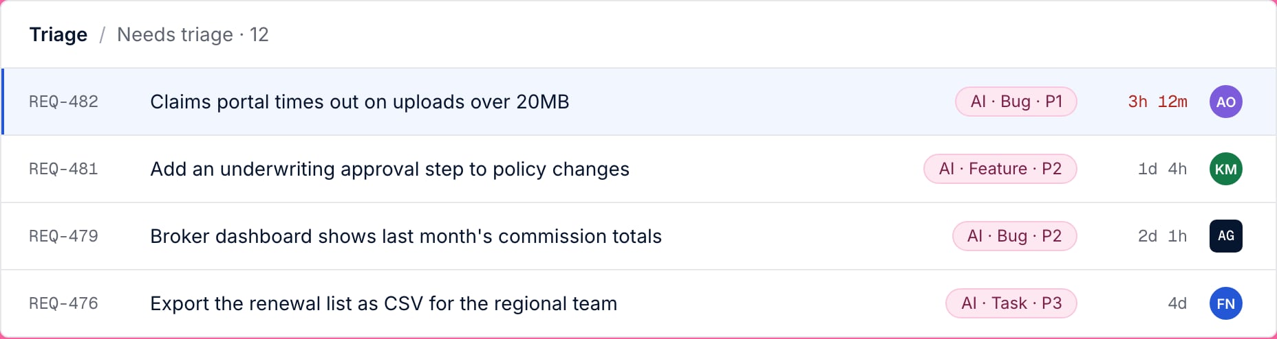 Synaptiq triage queue: incoming requests with AI-suggested type and priority, time waiting and owner